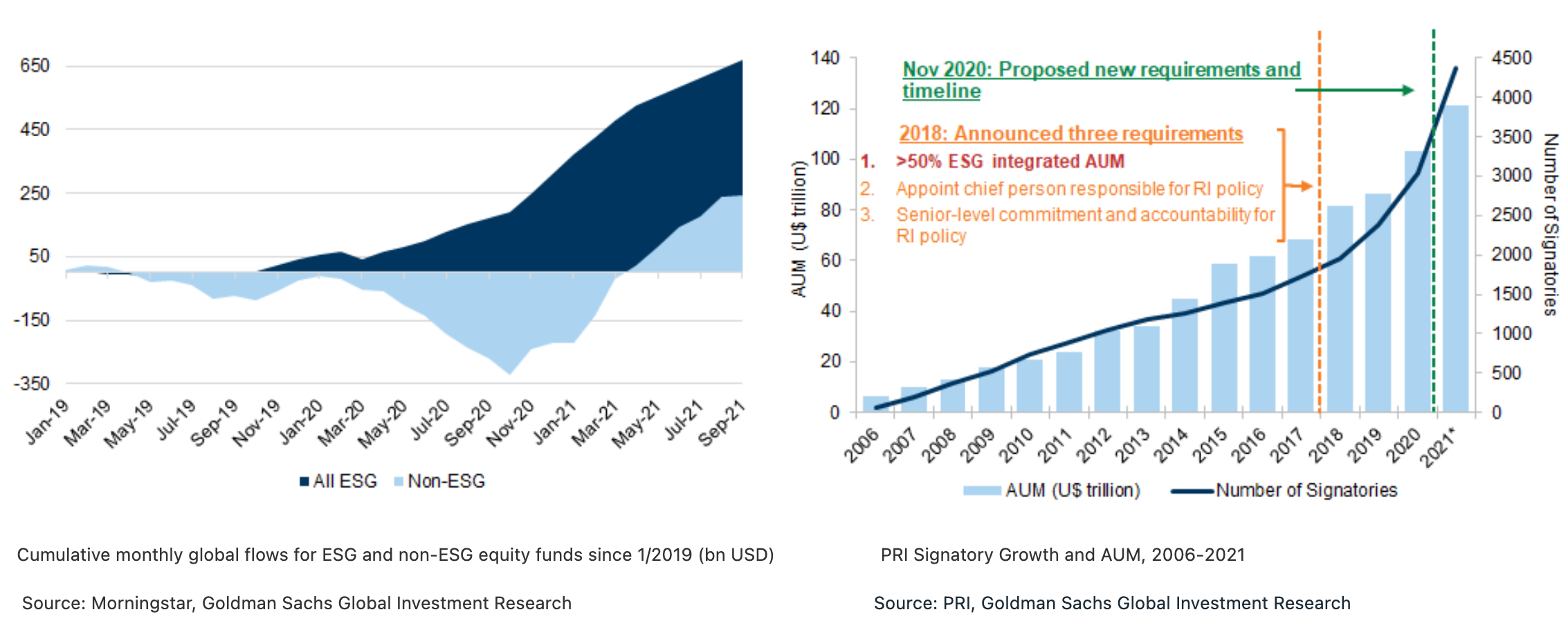 Two infographics: Graphs showing growth in ESG relative to total Equity funds and funds in both AUM and Number of Signatories. Further description in text. 